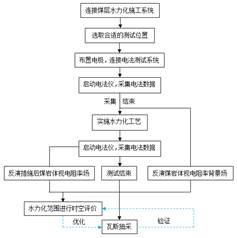 干美女的逼小视频基于直流电法的煤层增透措施效果快速检验技术